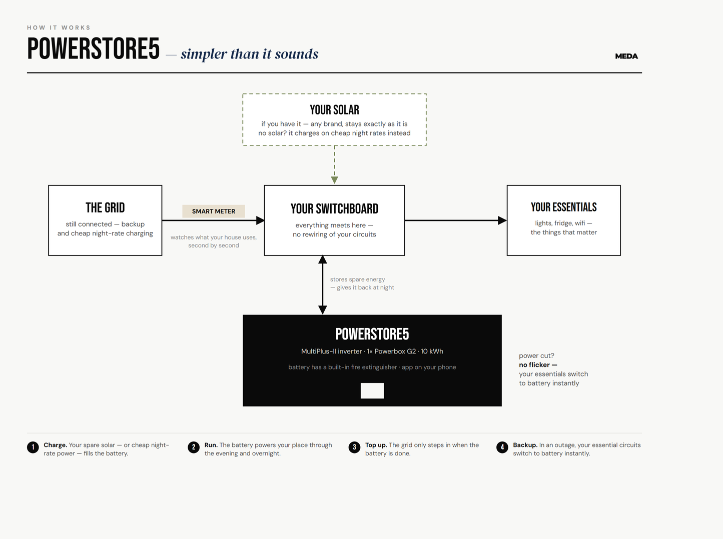 Powerstore5 - how it works