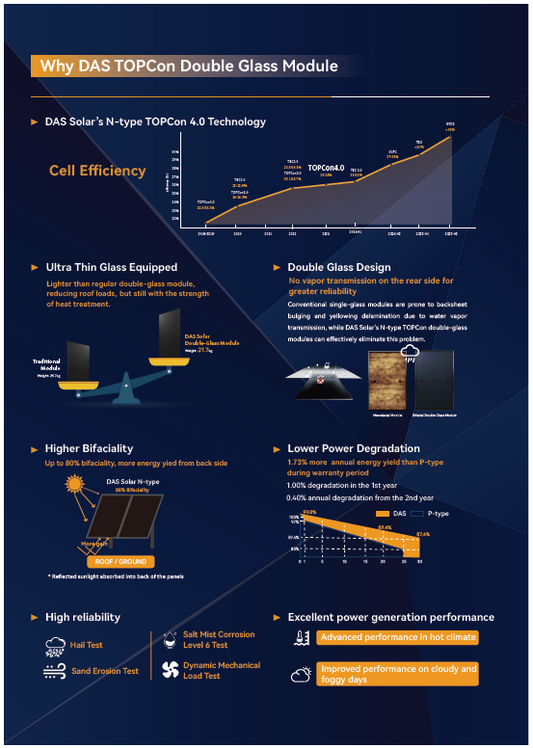 DAS 440W All-Black Bifacial Solar Panel