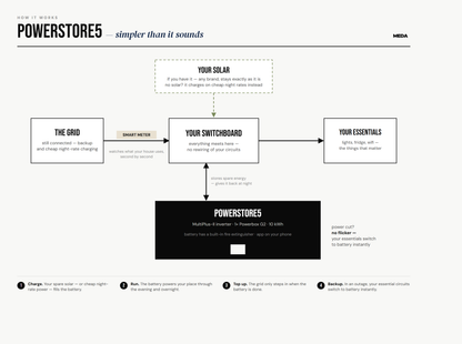 Powerstore5 - how it works