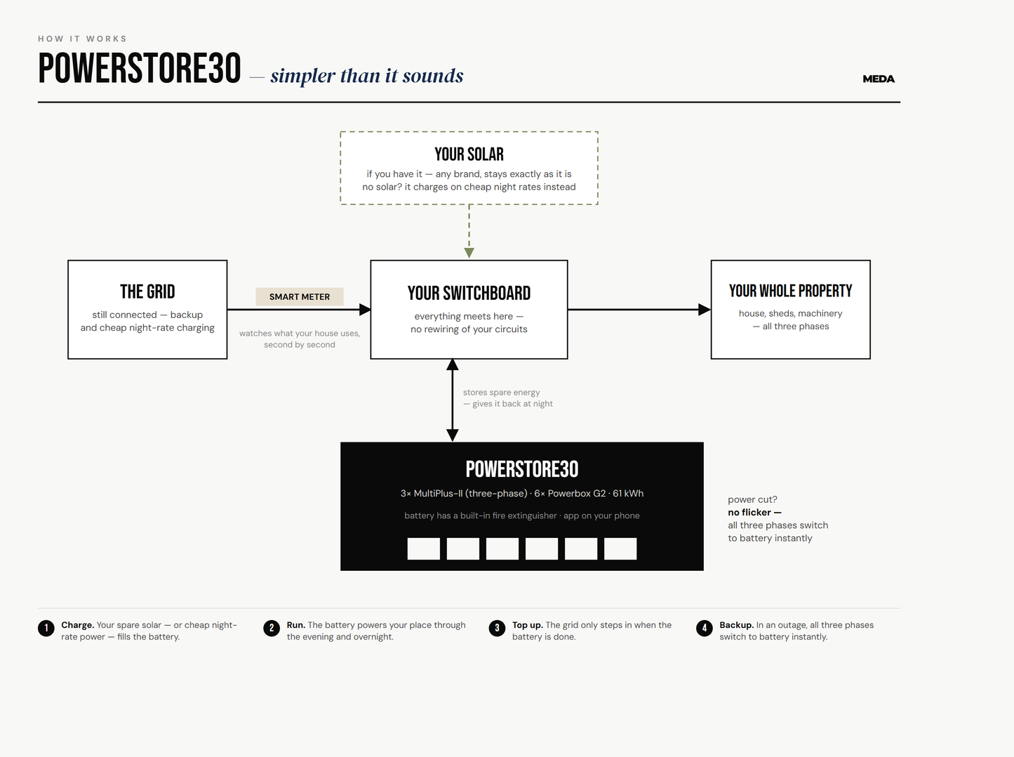 Powerstore30 - how it works