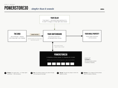Powerstore30 - how it works